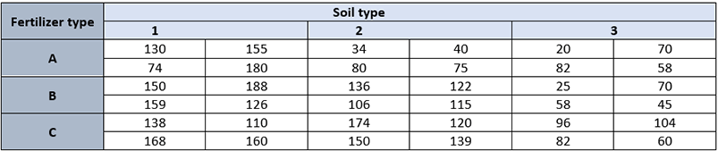 Two Factor Factorial Design of Experiment